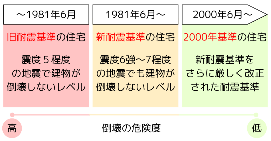 耐震基準
