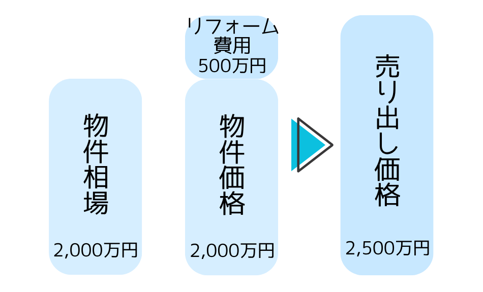 リフォーム費用