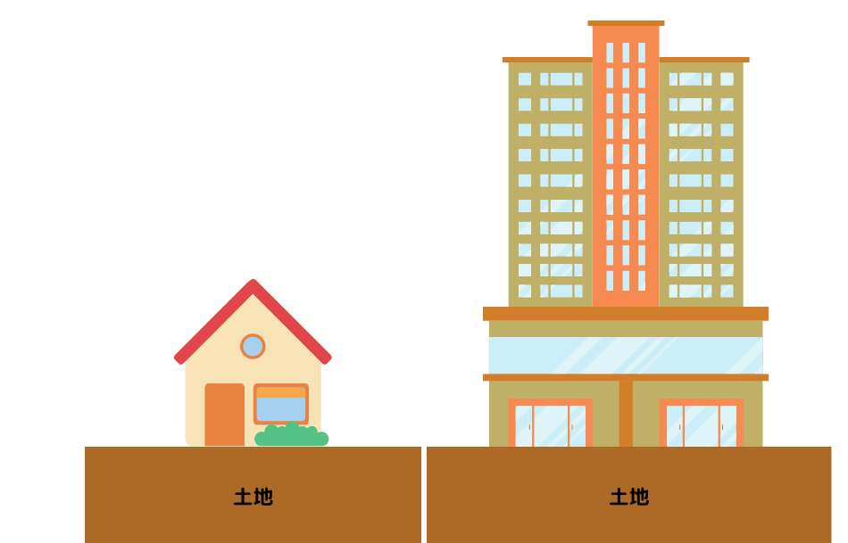 土地と建物の割合
