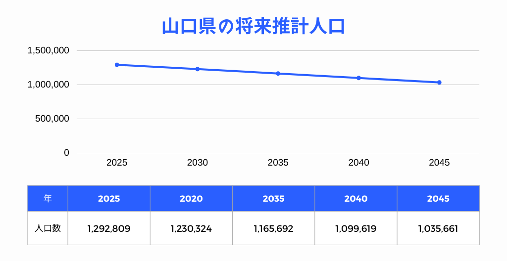 山口県の将来推計人口グラフ