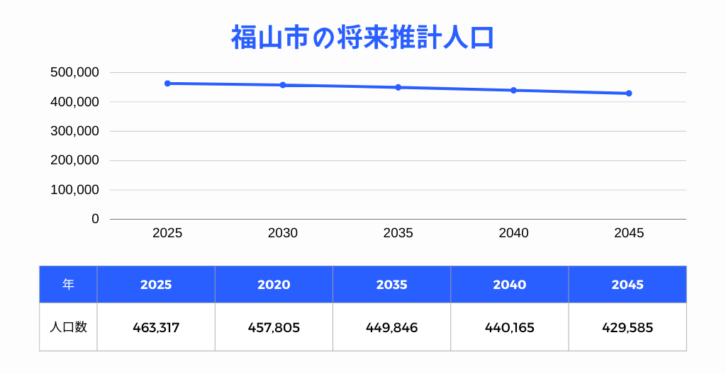 福山市の将来推計人口グラフ