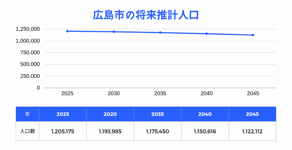 広島市の将来推計人口グラフ