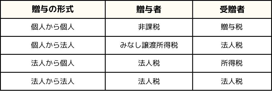 贈与の形式