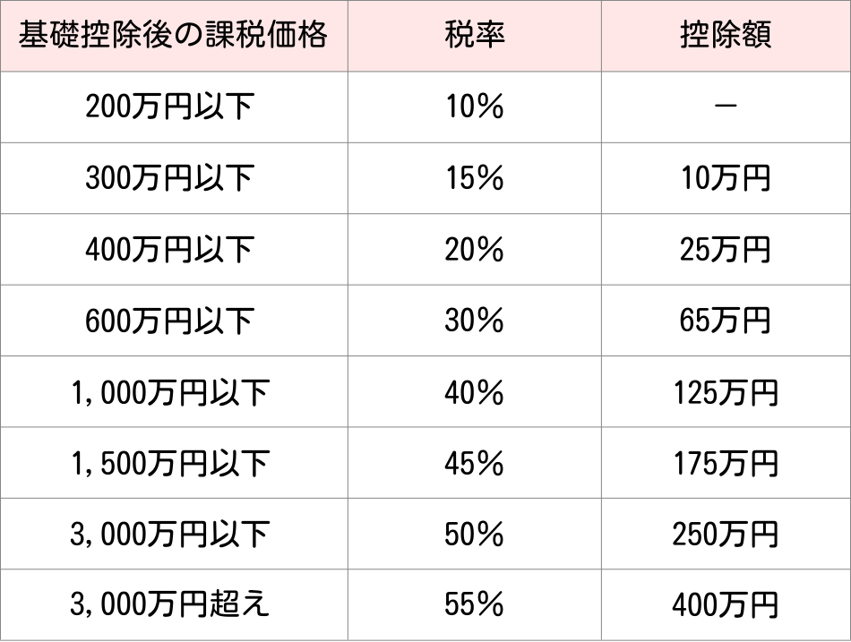 一般贈与税率