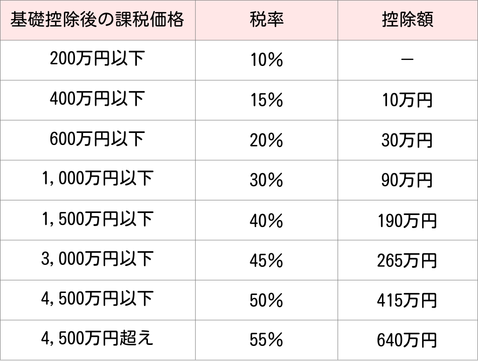 特別贈与税率