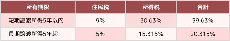 譲渡所得税　表