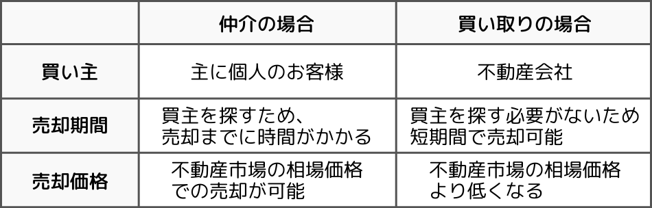 仲介と買取の違い