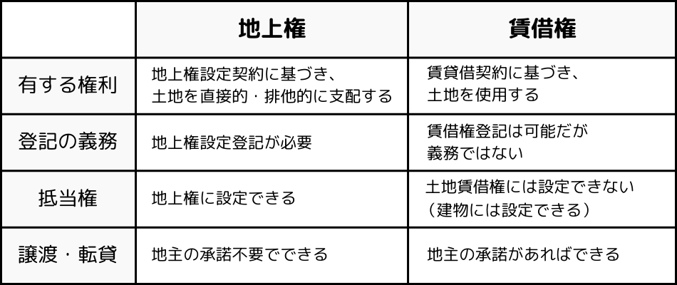 地上権と賃借権の違い