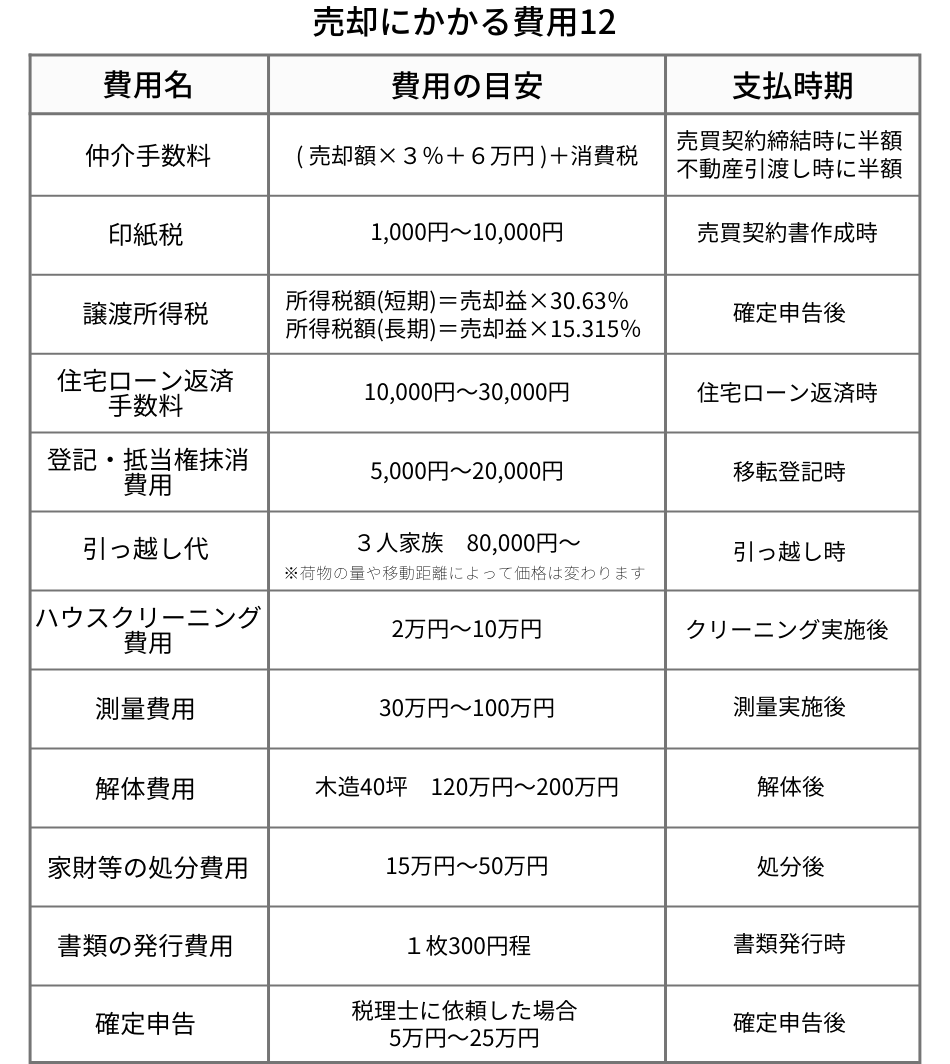 売却費用12