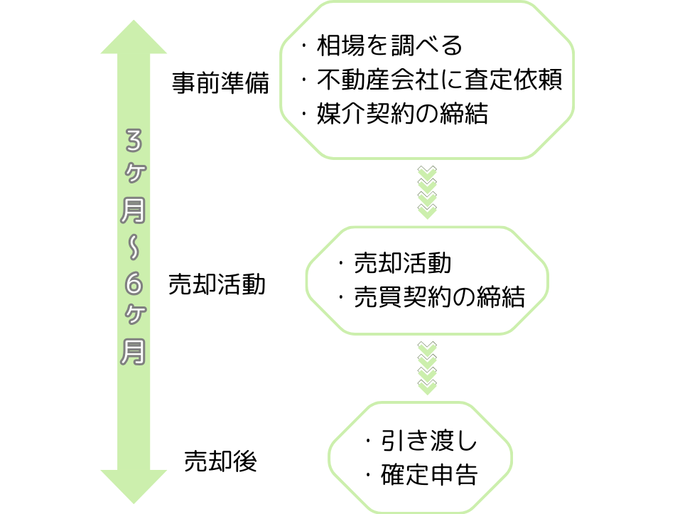 不動産売却流れ