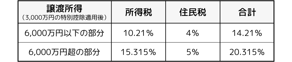 10年超所有軽減税率