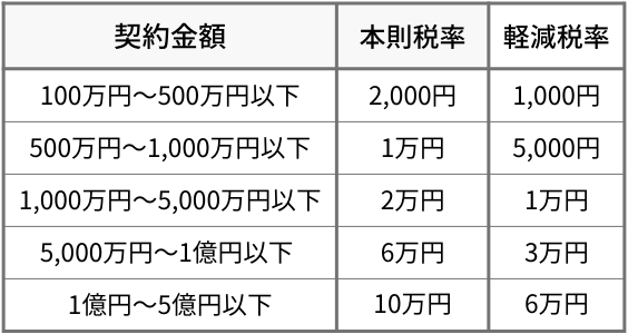 印紙税一覧