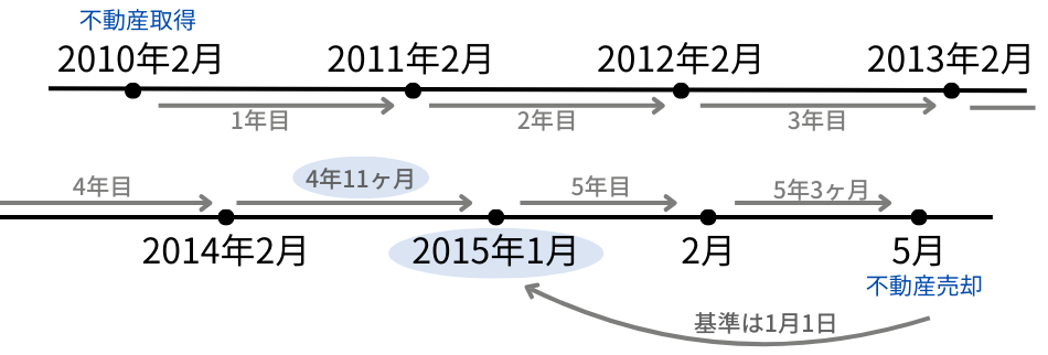 所有期間 例