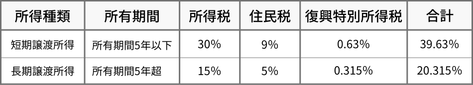譲渡所得 税率
