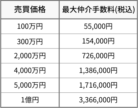 仲介手数料早見表
